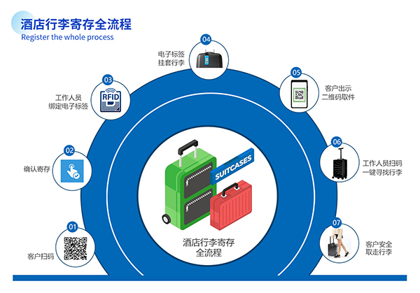 酒店行李寄存太麻烦？远景达智能化酒店行李寄存系统30秒搞定！